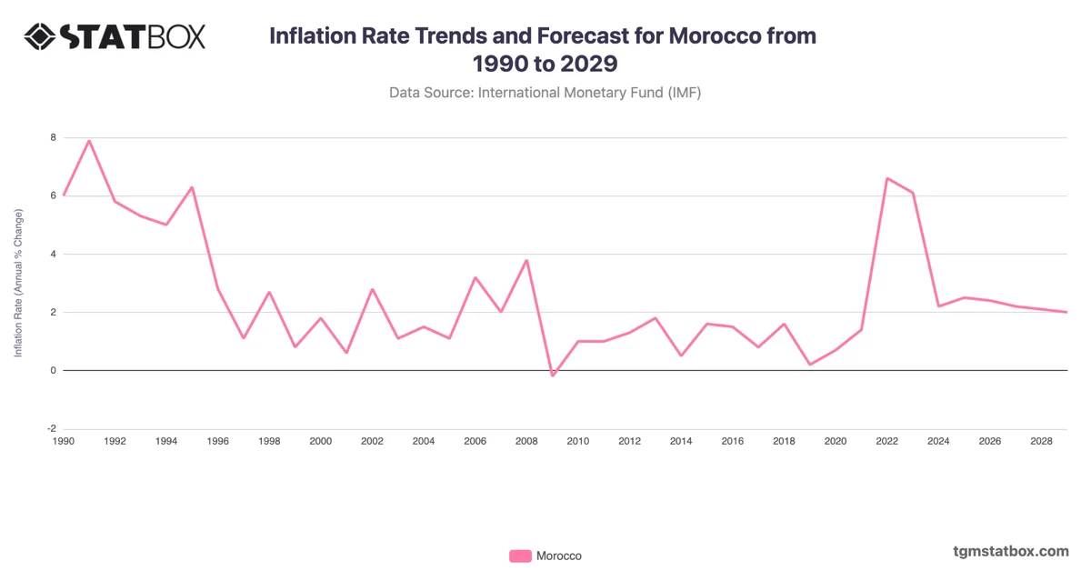 Inflation Rate Trends and Forecast for Morocco from 1990 to 2029