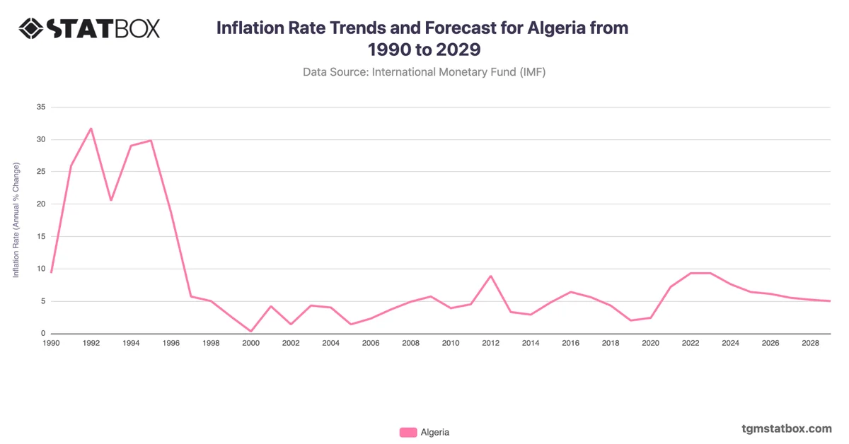 Inflation Rate Trends and Forecast for Algeria from 1990 to 2029