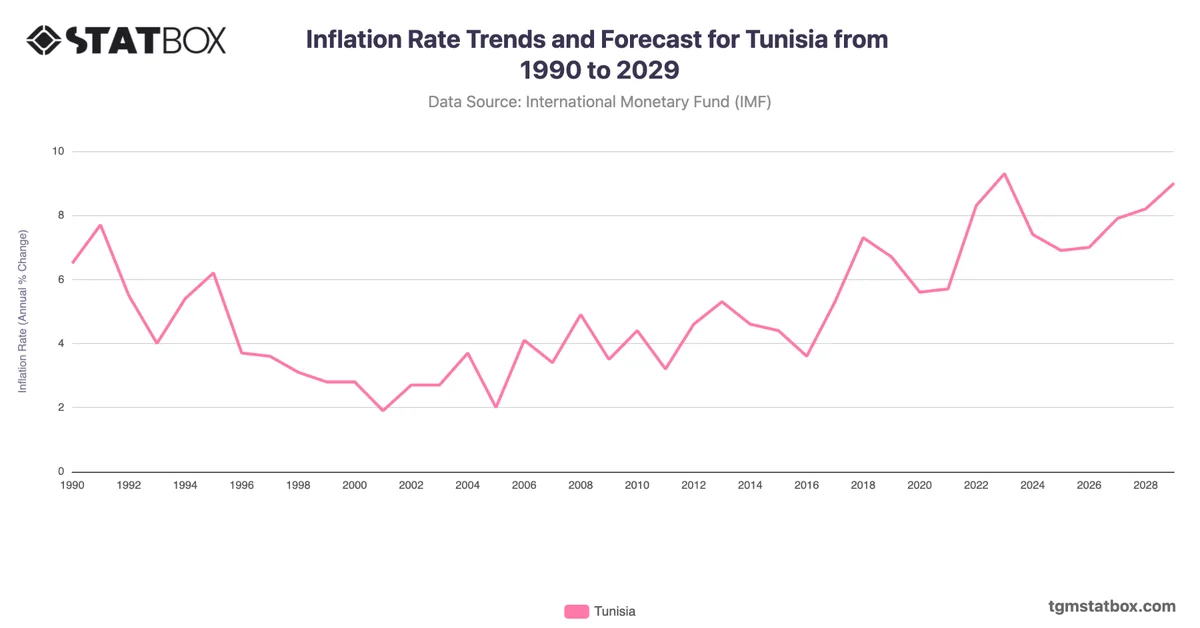 Inflation Rate Trends and Forecast for Tunisia from 1990 to 2029