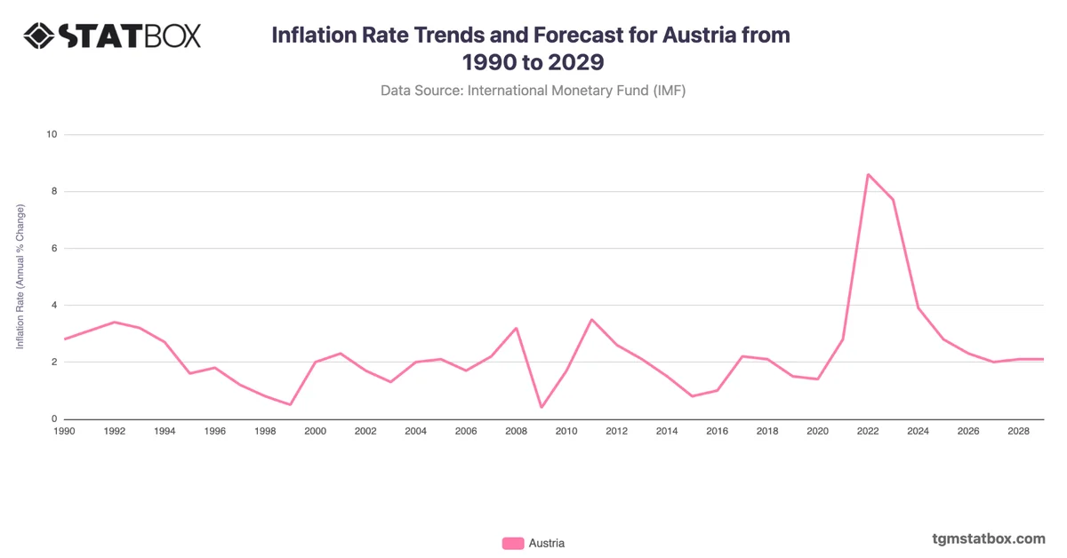 Inflation Rate Trends and Forecast for Austria from 1990 to 2029