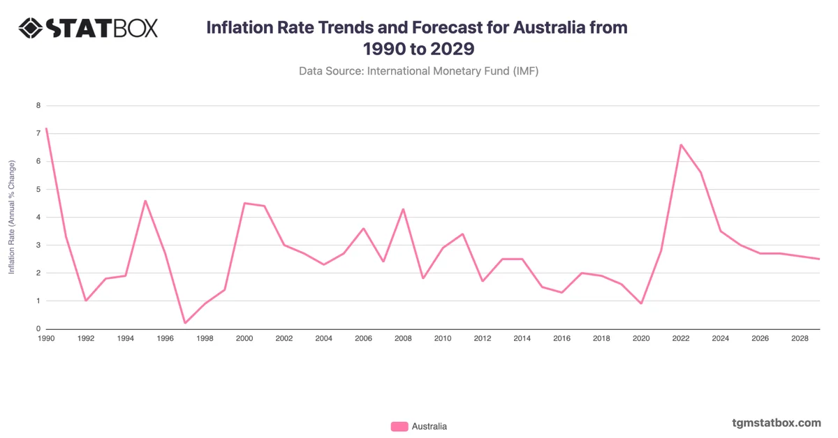 Inflation Rate Trends and Forecast for Australia from 1990 to 2029