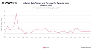 Inflation Rate Trends and Forecast for Rwanda from 1990 to 2029