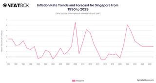 Inflation Rate Trends and Forecast for Singapore from 1990 to 2029