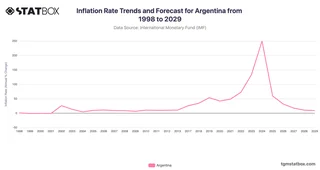 Inflation Rate Trends and Forecast for Argentina from 1998 to 2029