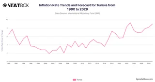 Inflation Rate Trends and Forecast for Tunisia from 1990 to 2029