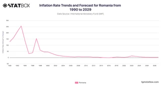 Inflation Rate Trends and Forecast for Romania from 1990 to 2029
