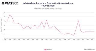 Inflation Rate Trends and Forecast for Botswana from 1990 to 2029