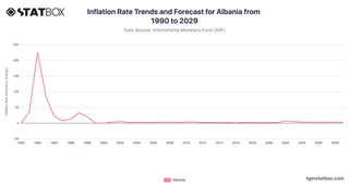 Inflation Rate Trends and Forecast for Albania from 1990 to 2029