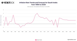 Inflation Rate Trends and Forecast for Saudi Arabia from 1990 to 2029