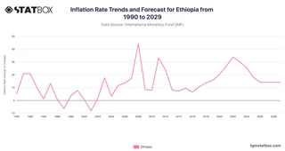 Inflation Rate Trends and Forecast for Ethiopia from 1990 to 2029