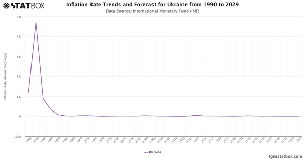 Inflation Rate Trends and Forecast for Ukraine from 1990 to 2029|Chart|TGM StatBox