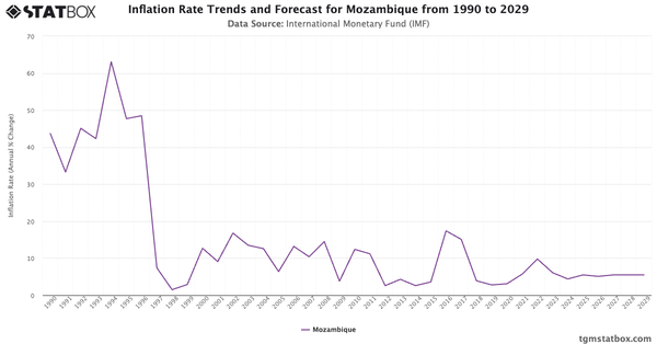 Inflation Rate Trends and Forecast for Mozambique from 1990 to 2029|Chart|TGM StatBox