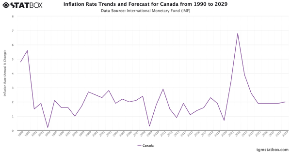 Inflation Rate Trends and Forecast for Canada from 1990 to 2029|Chart|TGM StatBox