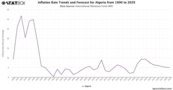 Inflation Rate Trends and Forecast for Algeria from 1990 to 2029|Chart|TGM StatBox