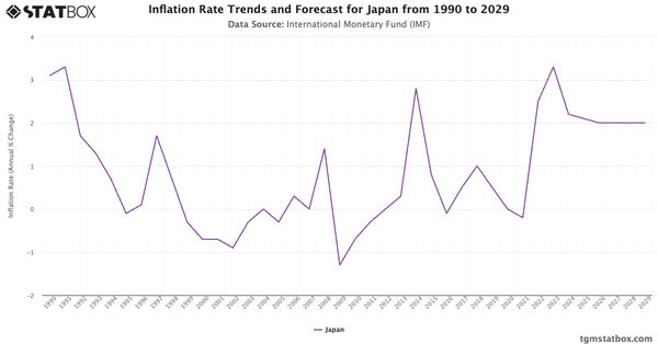 Inflation Rate Trends and Forecast for Japan from 1990 to 2029|Chart|TGM StatBox