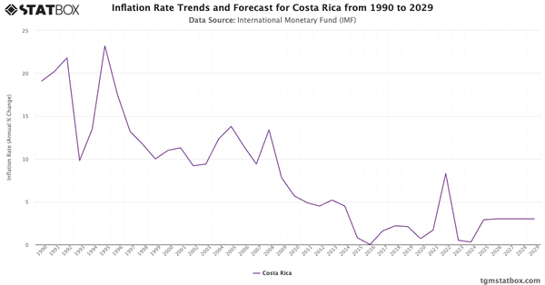 Inflation Rate Trends and Forecast for Costa Rica from 1990 to 2029|Chart|TGM StatBox