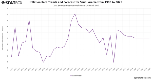 Inflation Rate Trends and Forecast for Saudi Arabia from 1990 to 2029|Chart|TGM StatBox