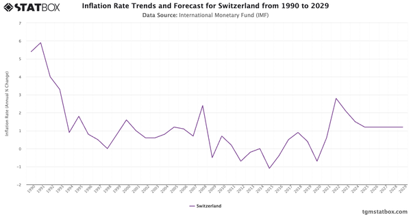 Inflation Rate Trends and Forecast for Switzerland from 1990 to 2029|Chart|TGM StatBox