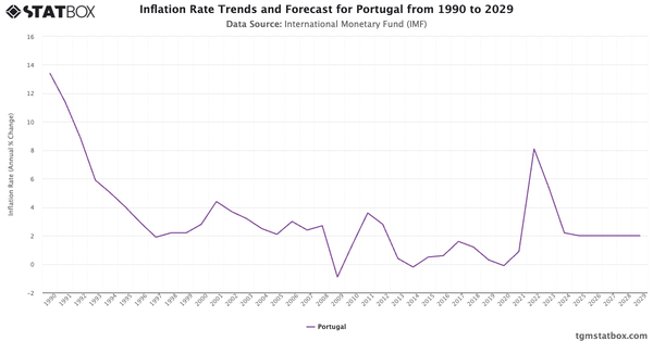 Inflation Rate Trends and Forecast for Portugal from 1990 to 2029|Chart|TGM StatBox