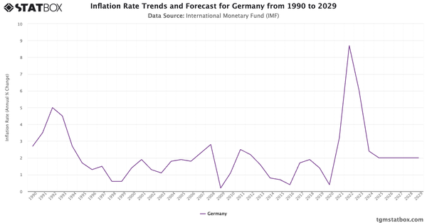 Inflation Rate Trends and Forecast for Germany from 1990 to 2029|Chart|TGM StatBox