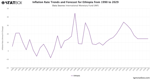 Inflation Rate Trends and Forecast for Ethiopia from 1990 to 2029|Chart|TGM StatBox