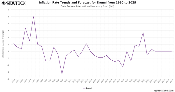 Inflation Rate Trends and Forecast for Brunei from 1990 to 2029|Chart|TGM StatBox