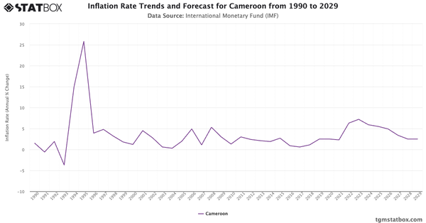 Inflation Rate Trends and Forecast for Cameroon from 1990 to 2029|Chart|TGM StatBox