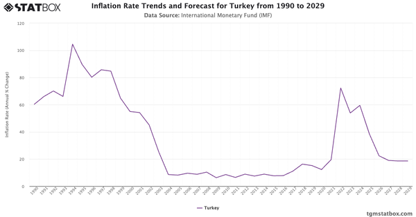 Inflation Rate Trends and Forecast for Turkey from 1990 to 2029|Chart|TGM StatBox