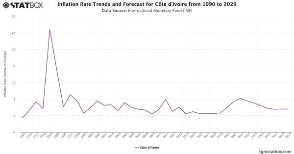 Inflation Rate Trends and Forecast for Côte d'Ivoire from 1990 to 2029|Chart|TGM StatBox