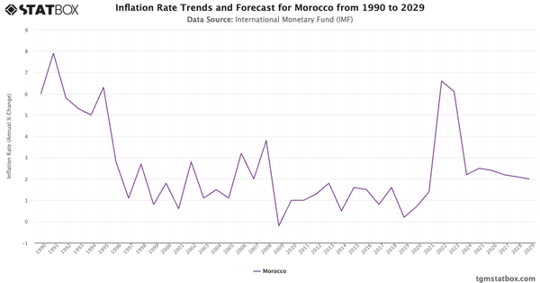 Inflation Rate Trends and Forecast for Morocco from 1990 to 2029|Chart|TGM StatBox