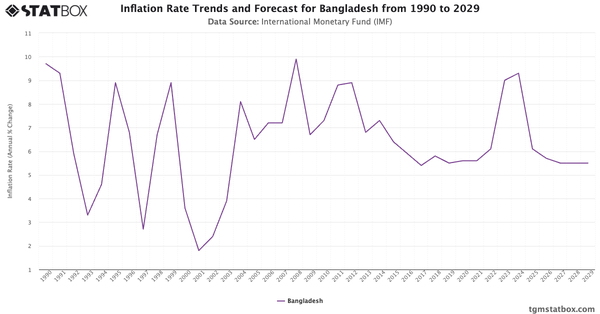 Inflation Rate Trends and Forecast for Bangladesh from 1990 to 2029|Chart|TGM StatBox