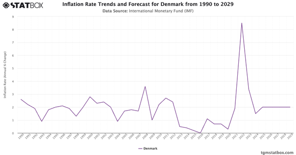 Inflation Rate Trends and Forecast for Denmark from 1990 to 2029|Chart|TGM StatBox