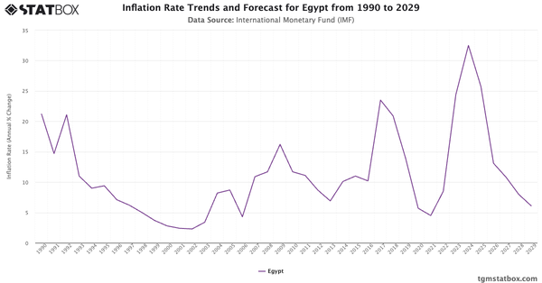 Inflation Rate Trends and Forecast for Egypt from 1990 to 2029|Chart|TGM StatBox