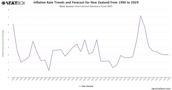 Inflation Rate Trends and Forecast for New Zealand from 1990 to 2029|Chart|TGM StatBox