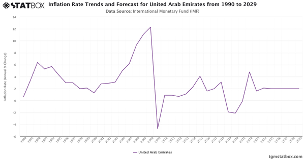 Inflation Rate Trends and Forecast for United Arab Emirates from 1990 to 2029|Chart|TGM StatBox