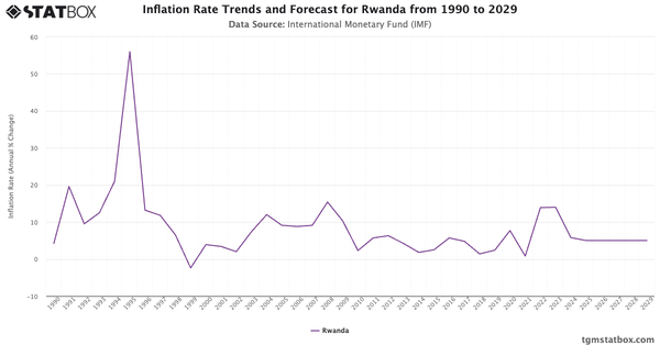 Inflation Rate Trends and Forecast for Rwanda from 1990 to 2029|Chart|TGM StatBox