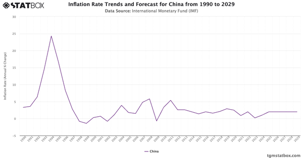 Inflation Rate Trends and Forecast for China from 1990 to 2029|Chart|TGM StatBox