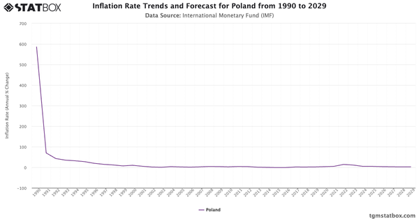 Inflation Rate Trends and Forecast for Poland from 1990 to 2029|Chart|TGM StatBox