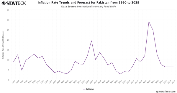 Inflation Rate Trends and Forecast for Pakistan from 1990 to 2029|Chart|TGM StatBox