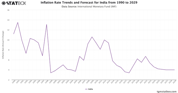 Inflation Rate Trends and Forecast for India from 1990 to 2029|Chart|TGM StatBox