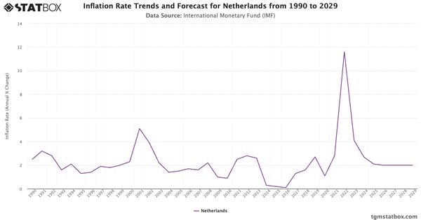 Inflation Rate Trends and Forecast for Netherlands from 1990 to 2029|Chart|TGM StatBox