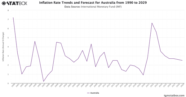 Inflation Rate Trends and Forecast for Australia from 1990 to 2029|Chart|TGM StatBox