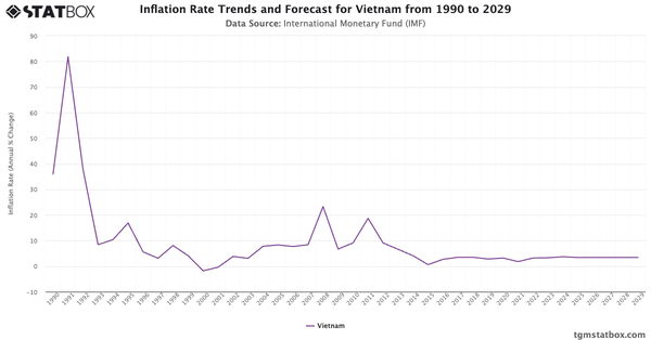 Inflation Rate Trends and Forecast for Vietnam from 1990 to 2029|Chart|TGM StatBox