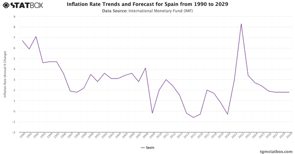 Inflation Rate Trends and Forecast for Spain from 1990 to 2029|Chart|TGM StatBox