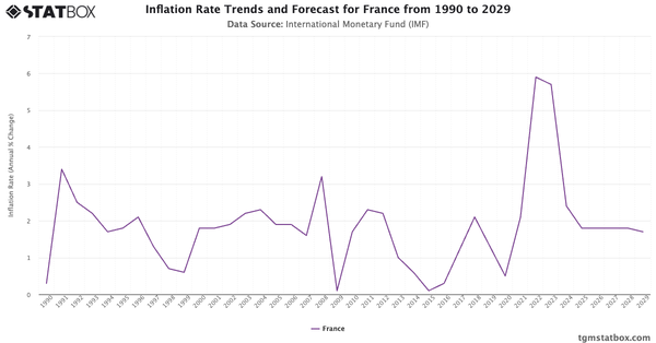 Inflation Rate Trends and Forecast for France from 1990 to 2029|Chart|TGM StatBox