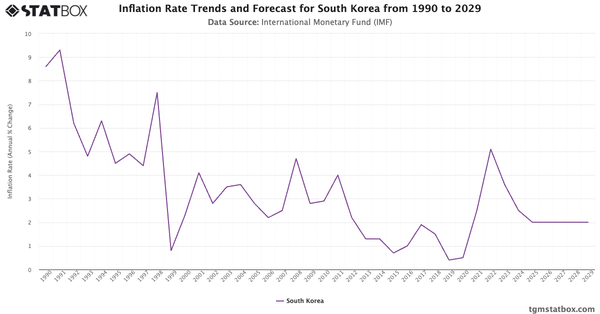 Inflation Rate Trends and Forecast for South Korea from 1990 to 2029|Chart|TGM StatBox