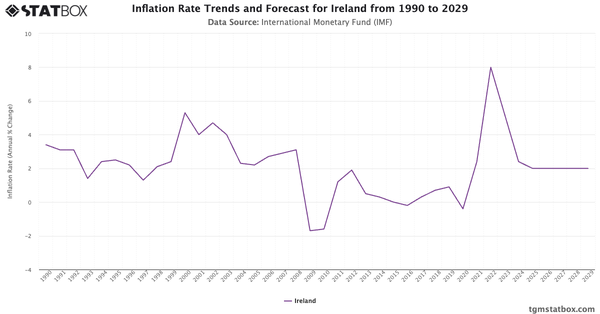 Inflation Rate Trends and Forecast for Ireland from 1990 to 2029|Chart|TGM StatBox