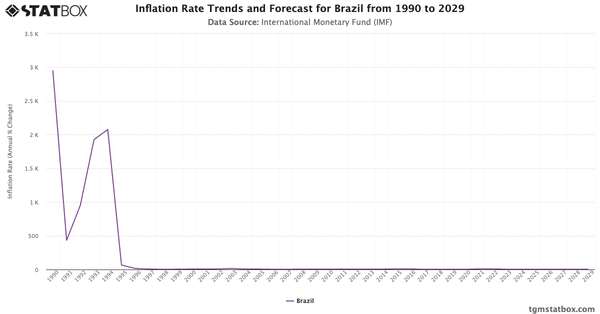 Inflation Rate Trends and Forecast for Brazil from 1990 to 2029|Chart|TGM StatBox