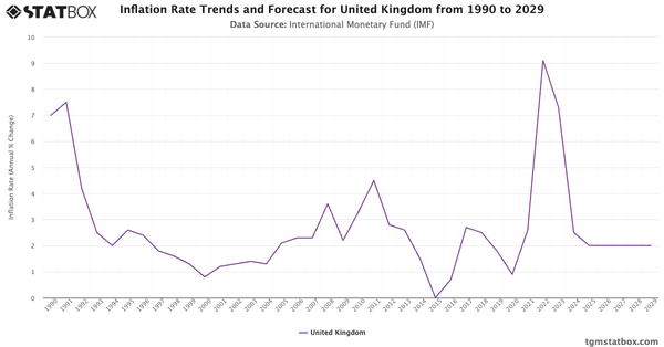 Inflation Rate Trends and Forecast for United Kingdom from 1990 to 2029|Chart|TGM StatBox