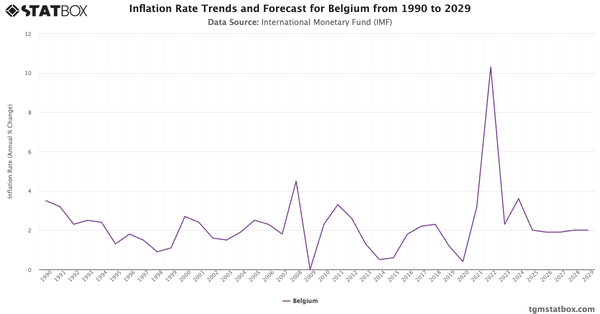 Inflation Rate Trends and Forecast for Belgium from 1990 to 2029|Chart|TGM StatBox